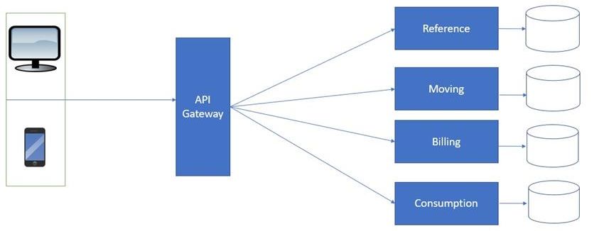 Microservice Strangler Pattern